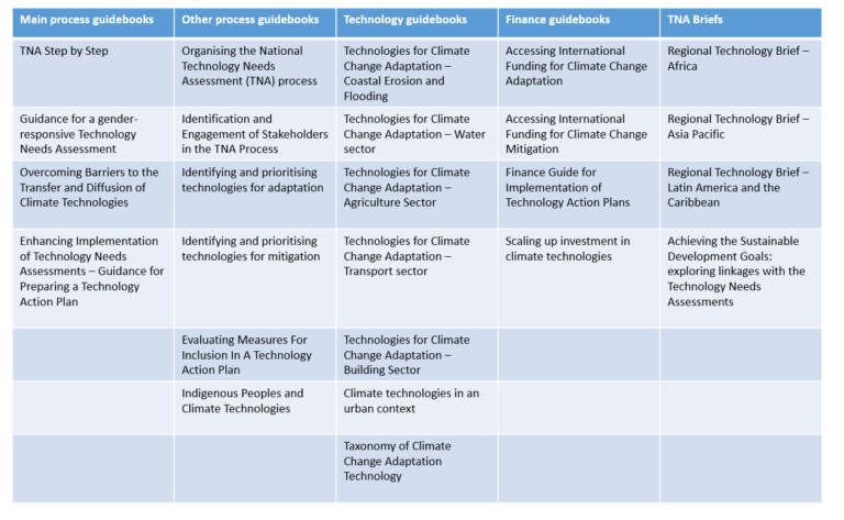 TNA Methodology - Technology Needs Assessment