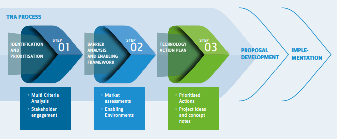 Tna Methodology Technology Needs Assessment